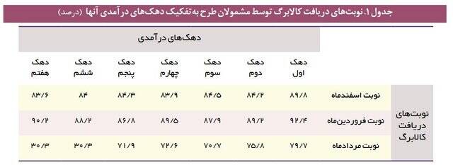 مردم با «کالا برگ» خود چه اقلامی خریدند؟ 5