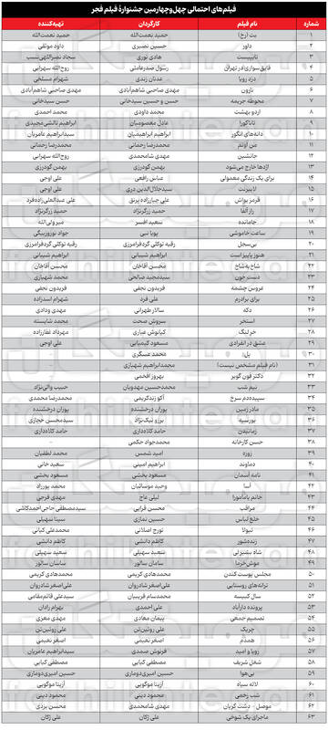 ۶۳ فیلم در حال ساخت یا مجوز گرفته / همهٔ فیلمهای احتمالی جشنوارهٔ ۴۴
