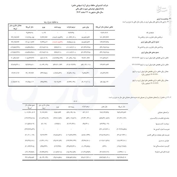 صدرنشین فهرست فرار دلار از کشور را بشناسید 5