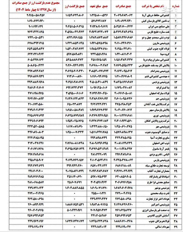 صدرنشین فهرست فرار دلار از کشور را بشناسید 3