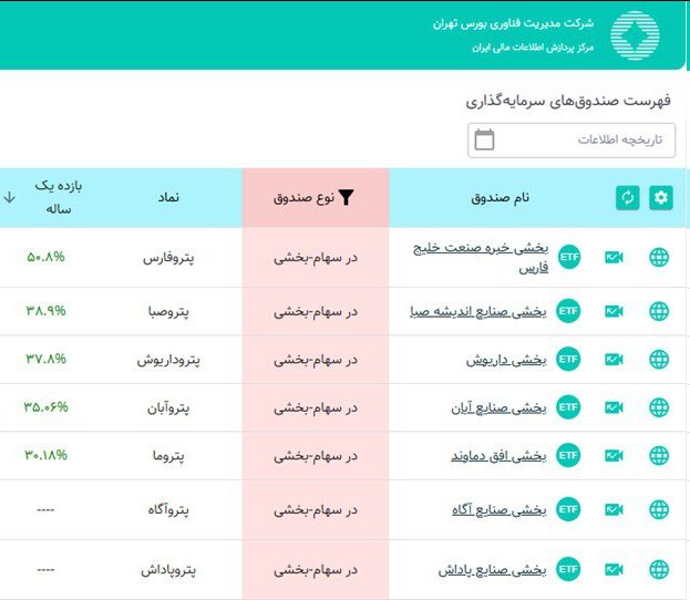 پتروفارس پیشتار بازدهی سالانه در بین صندوقهای پتروشیمی