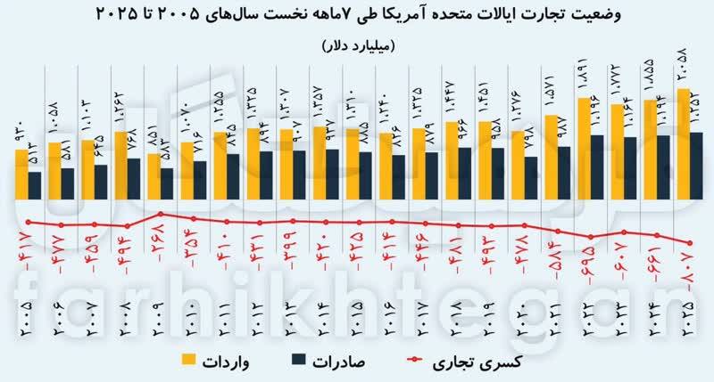شکست جنگ تعرفهای