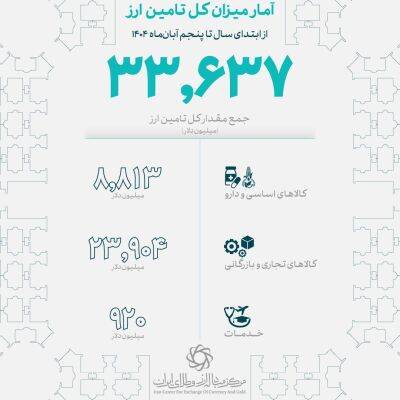 ارز کالاهای اساسی و اقلام دارویی تامین شد
