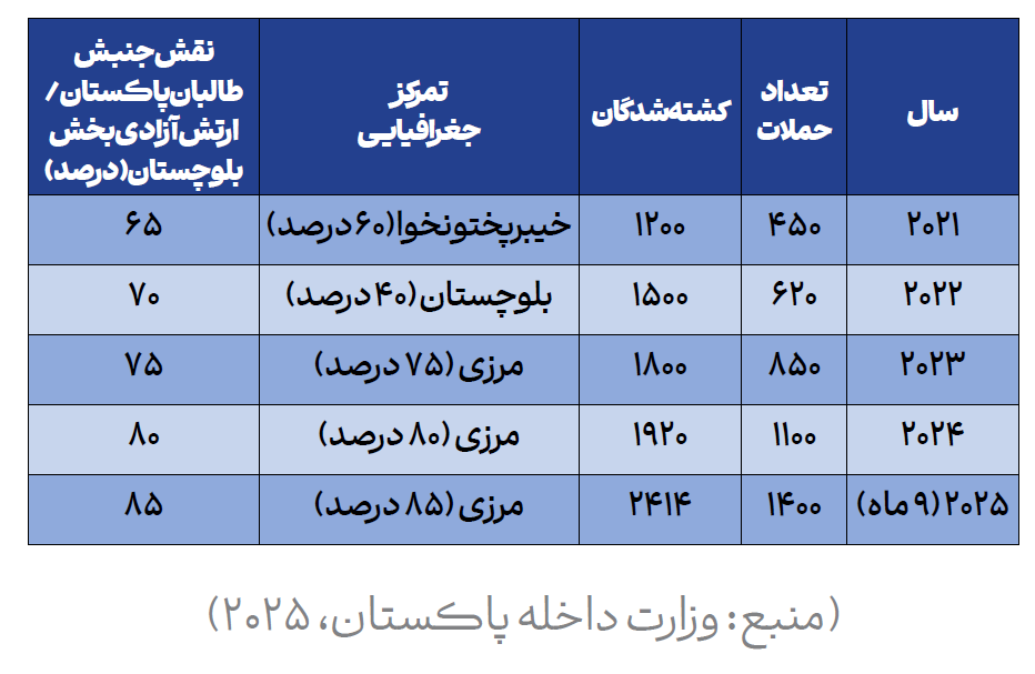 بازتعریف تنش‌های افغانستان و پاکستان در سال‌های اخیر/ ناپایداری مرزی و بازیگری قدرت‌های منطقه‌ای