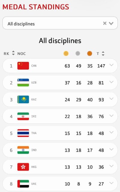 کسب ۷۶ مدال توسط «سفیران امید»/ صعود ۱۶ پله‌ای جوانان ایران در آسیا