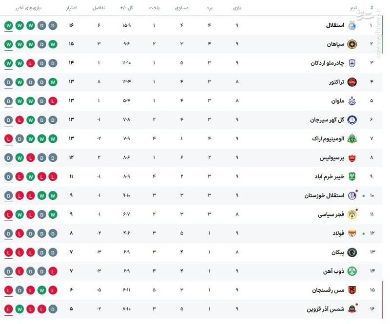 جدول، برنامه و نتایج کامل هفته نهم لیگ برتر فوتبال ایران 2