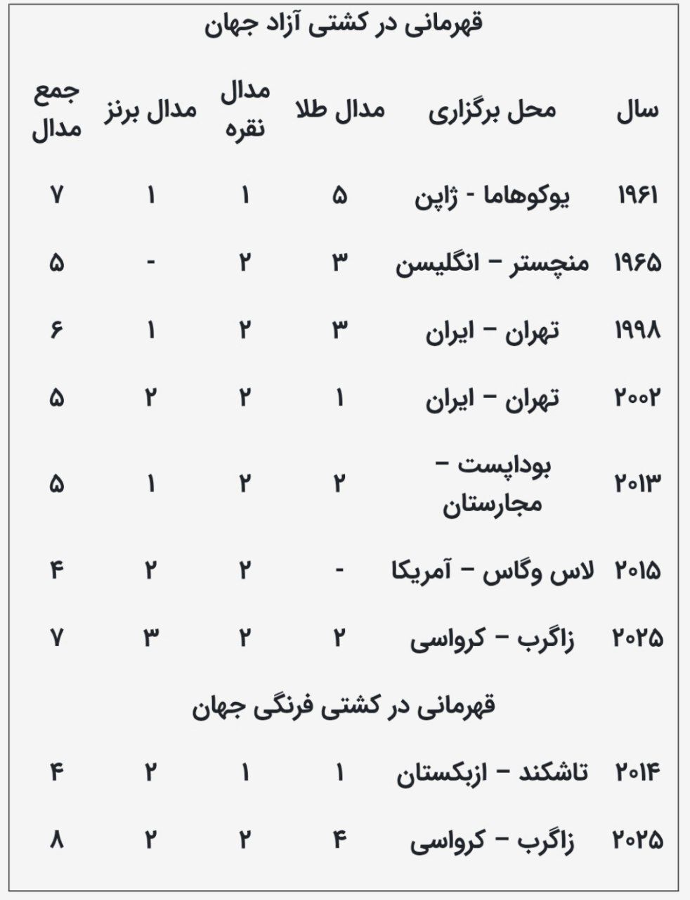 تأیید قهرمانی کشتی آزاد ایران در مسابقات جهانی ۲۰۱۵