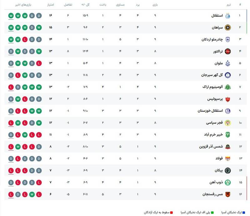 تغییر جدول لیگ با بازگشت امتیازهای کسر شده از 3 تیم 2