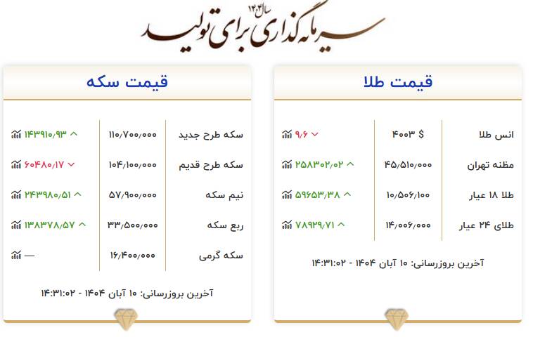 طلا در کانال 10 میلیون تومانی تثبیت شد 2