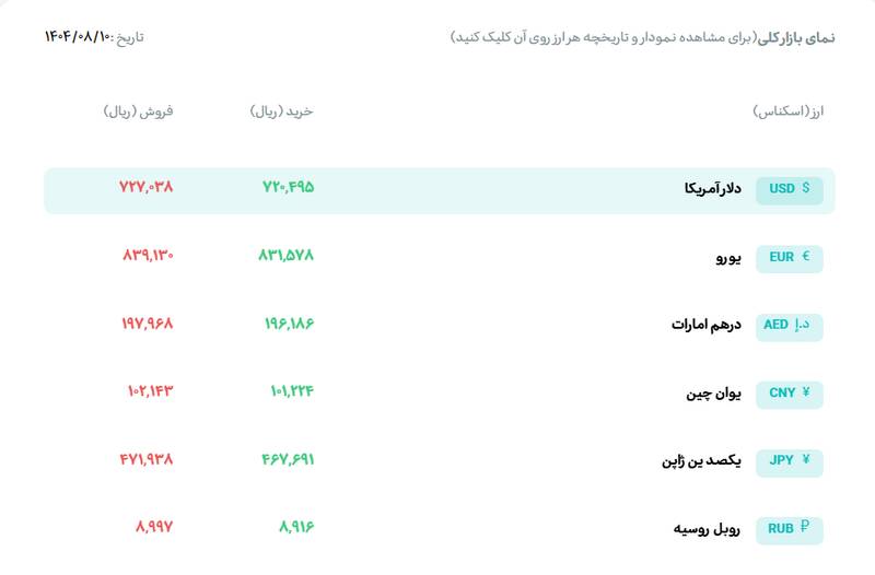 طلا در کانال 10 میلیون تومانی تثبیت شد 3
