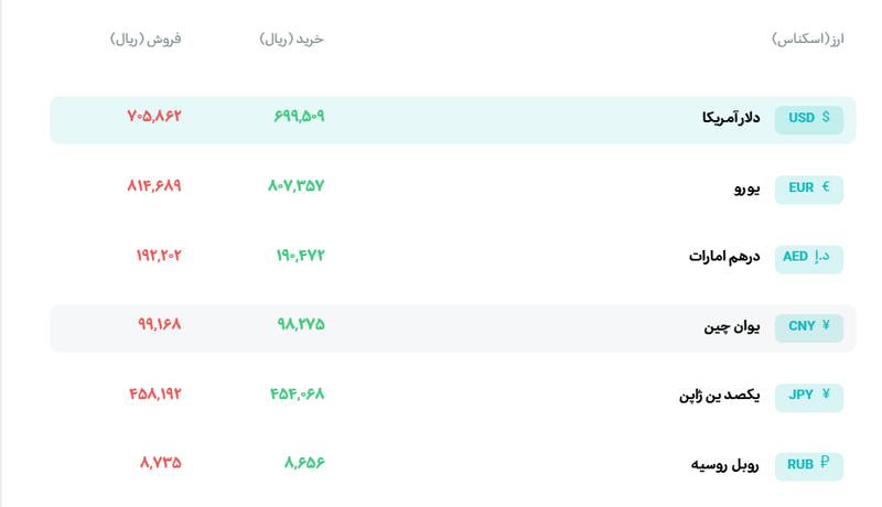 طلا در کانال ۱۰ میلیون تومانی تثبیت شد