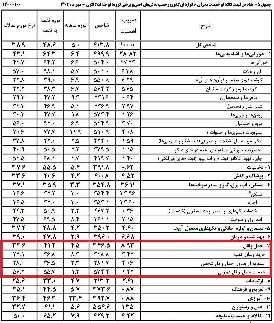 تورم 37 درصدی خودرو؛ بازار در فشار قیمت 2