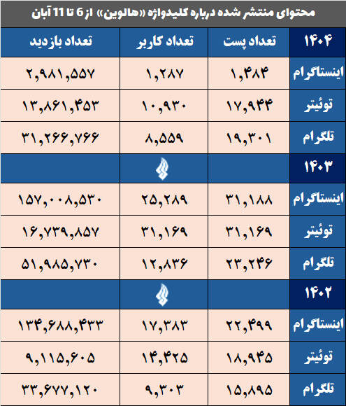 همزیستی ناخودآگاه با شیاطین در هالوین/ آیا نسل جدید در آینده با نوروز و یلدا بیگانه خواهد شد؟