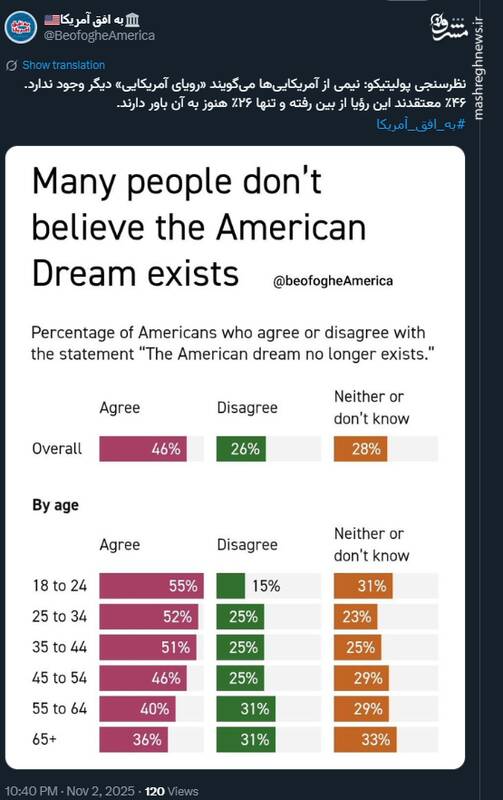 سراب «رویای آمریکایی» برای مردم آمریکا