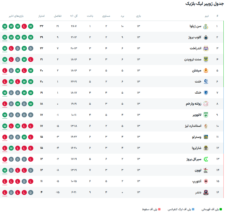 کاپیتان تیم ملی به قعرنشین لیگ بلژیک پیوست + عکس 3