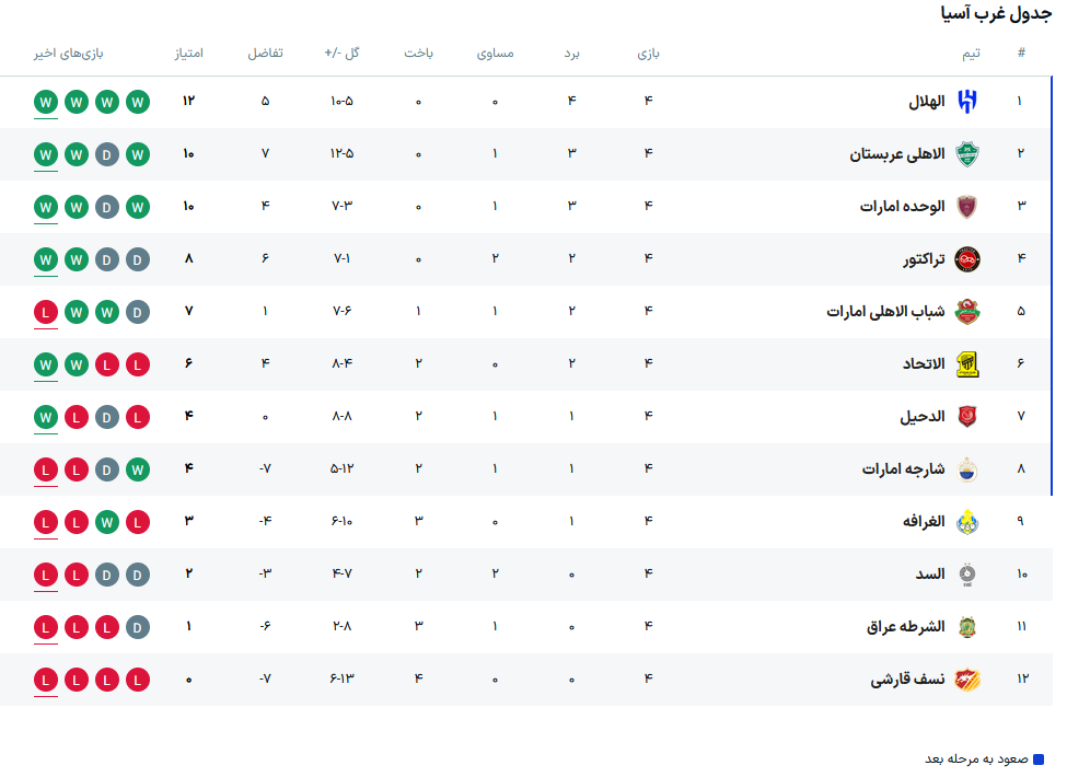 عکس / جایگاه تراکتور در پایان هفته چهارم لیگ نخبگان آسیا 2