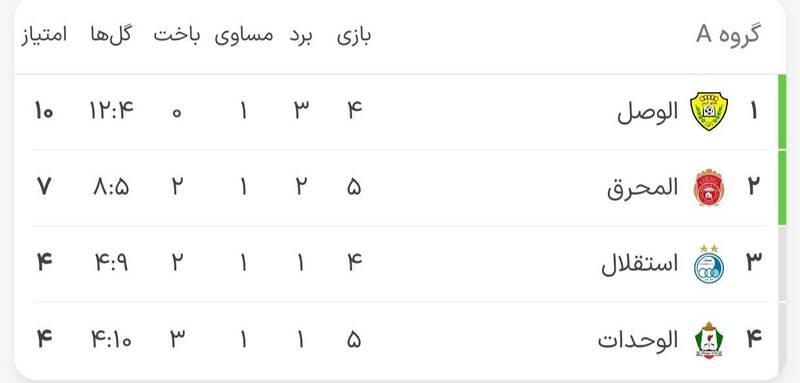 لیگ قهرمانان آسیا؛ راهیابی النصر و الوصل به مرحله حذفی/ شرایط صعود استقلال و سپاهان پیچیده شد + جدول