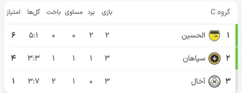 لیگ قهرمانان آسیا؛ راهیابی النصر و الوصل به مرحله حذفی/ شرایط صعود استقلال و سپاهان پیچیده شد + جدول