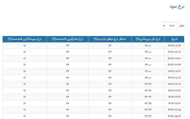 6 هفته آرامش در بازار بین‌بانکی؛ نرخ سود روی عدد 24 درصد ماند 2