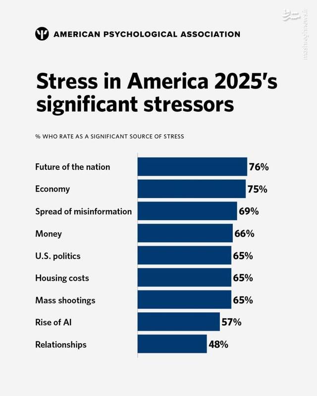 نگرانی‌ آمریکایی ها درباره‌ آینده‌ کشورشان