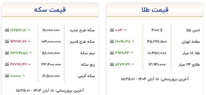 ثبات قیمت ها در بازار طلا و ارز