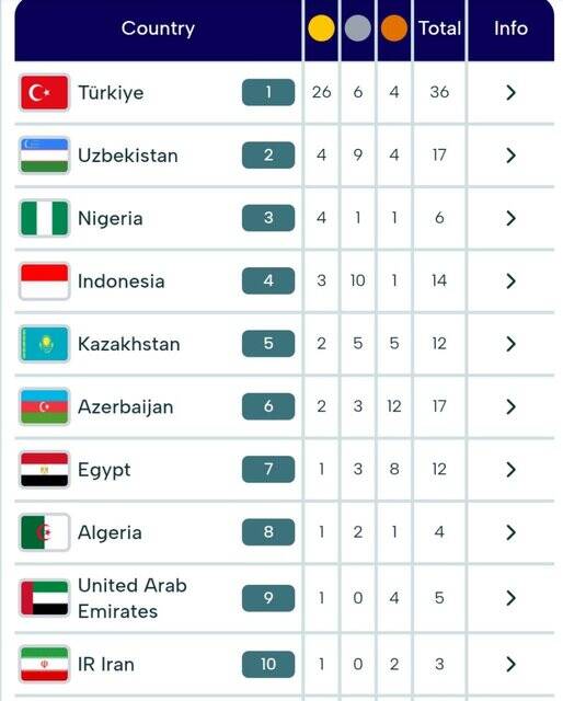 دهمی ایران در جدول مدالی روز دوم بازیهای کشورهای اسلامی