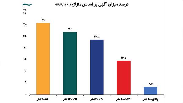 خانه متوسط تهرانیها، ۷۵ متری و میلیاردی