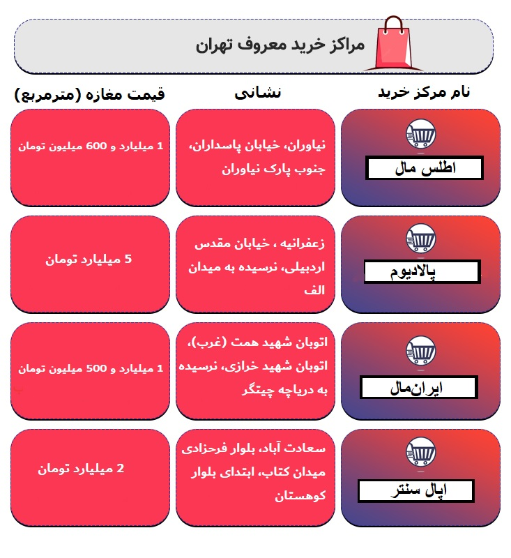 قیمت واحدهای تجاری در پاساژهای معروف تهران +جدول