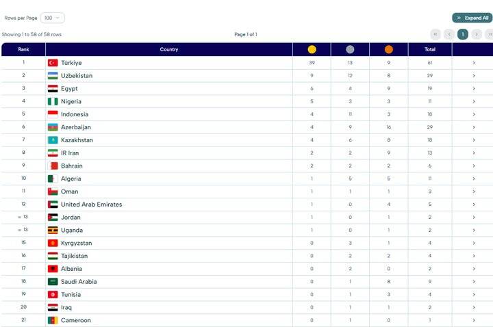 جدول توزیع مدالها در آغاز روز چهارم؛ جایگاه هشتمی ایران با ۱۳ مدال