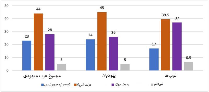 اسرائیلیها بر این باورند، آمریکا تصمیم گیر اصلی مسائل امنیتی اسرائیل است