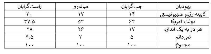 اسرائیلی‌ها بر این باورند، آمریکا تصمیم گیر اصلی مسائل امنیتی اسرائیل است