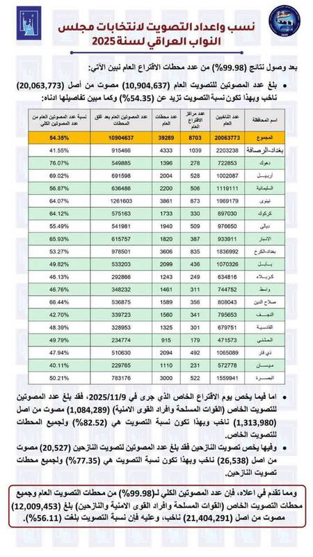 مشارکت ۵۶ درصدی در انتخابات پارلمانی عراق