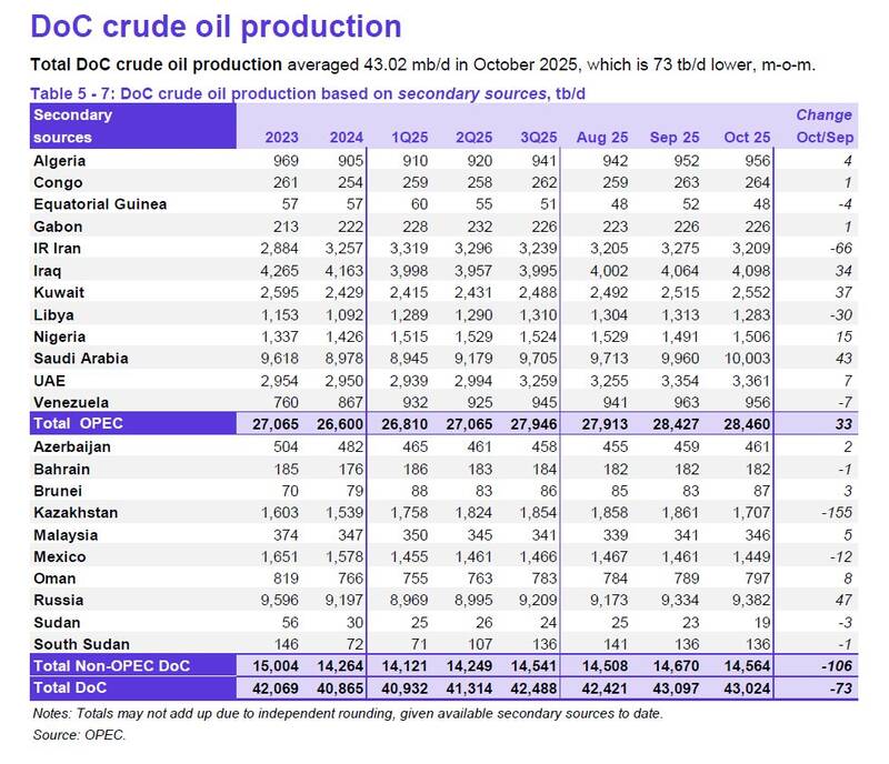 کاهش ۵ دلاری قیمت نفت ایران