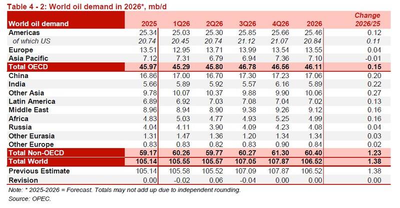 کاهش ۵ دلاری قیمت نفت ایران