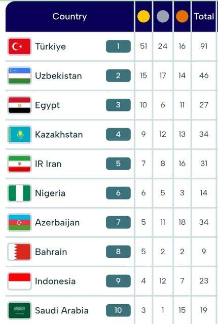 صعود ایران به رده پنجم جدول مدالی بازی‌های کشورهای اسلامی