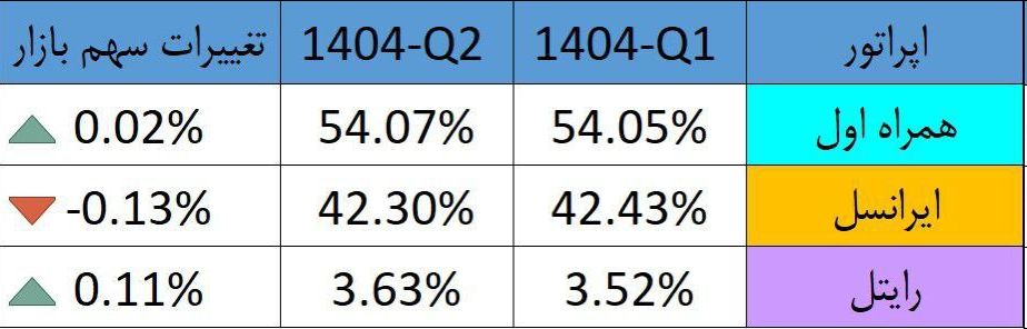 رشد آرام همراه اول و عقب‌نشینی جزئی ایرانسل در سهم بازار اپراتورهای تلفن همراه