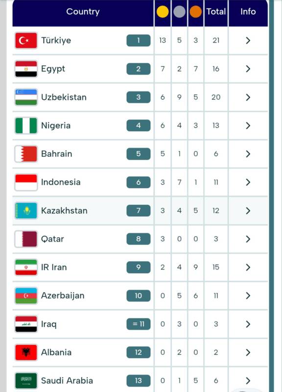 نهمی وزنهبرداری ایران در بازیهای کشورهای اسلامی