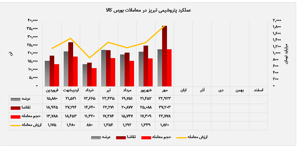 مدیریت موفق عرضه، تنوع سازی محصولات و موقعیت رقابتی مستحکم پتروشیمی تبریز در بورس کالا 2