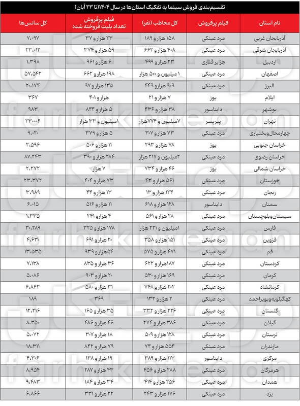 «پیرپسر» فقط در تهران صدر جدول فروش را دارد/۸۷ درصد استانها فیلم طنز میپسندند