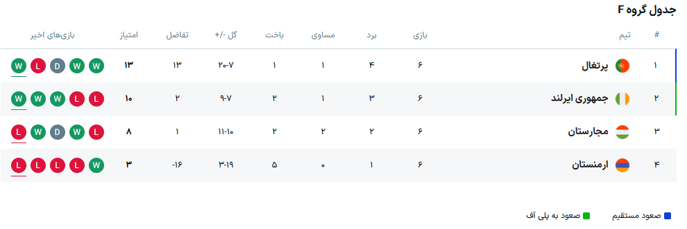 صعود پرتغال به جام جهانی با گلباران ارمنستان بدون رونالدو +فیلم