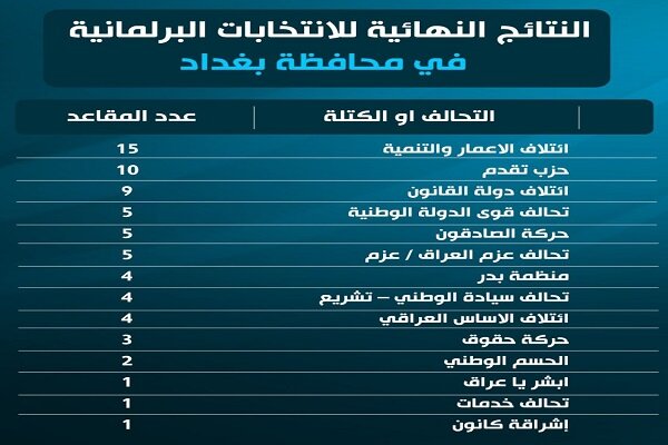 نتایج نهایی انتخابات عراق اعلام شد