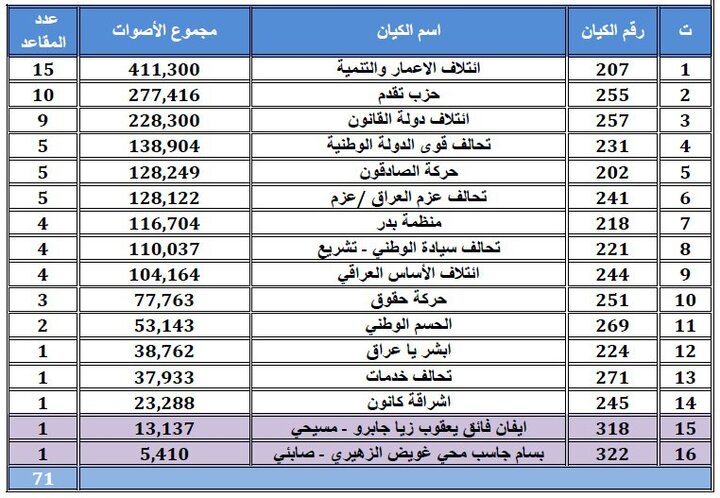 نتایج نهایی انتخابات عراق اعلام شد
