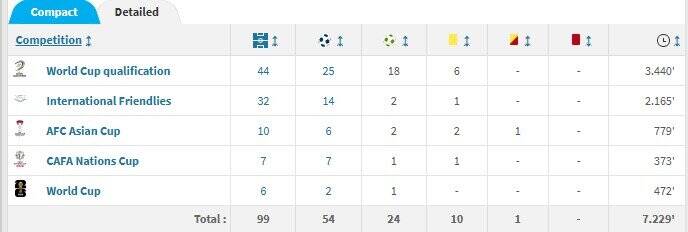 یک جشن اشتباه در امارات؛ طارمی ۱۰۰ بازی ملی ندارد!