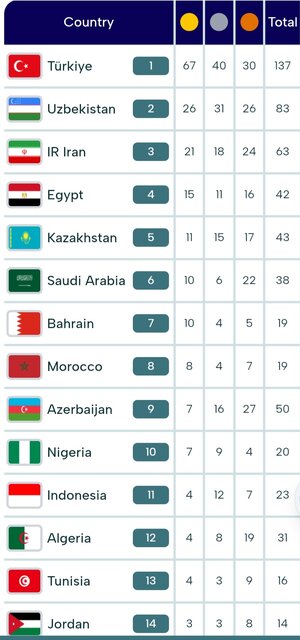جدول مدالی بازی‌های کشورهای اسلامی در پایان روز دوازدهم/ ایران با ۲۱ طلا در رده سوم