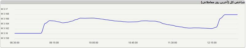 پایان هفته بورس با رشد ۷ هزار واحدی شاخص