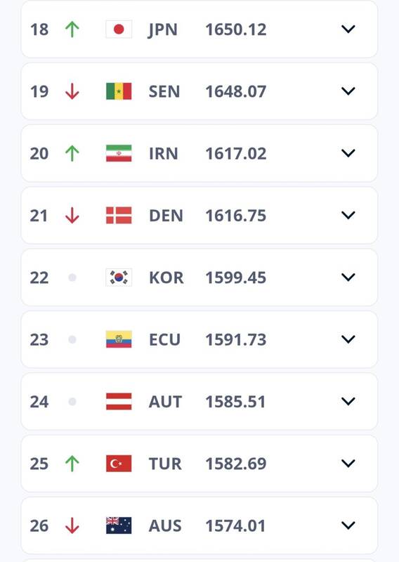 صعود تیم ملی فوتبال ایران در آخرین رنکینگ فیفا پیش از قرعه‌کشی جام جهانی 2026 2