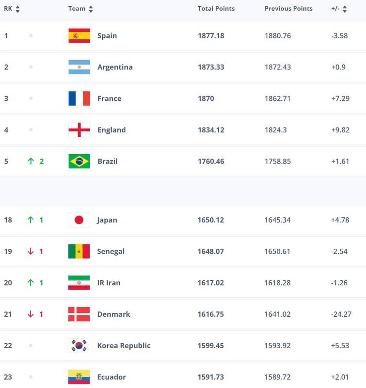 صعود تیم ملی فوتبال ایران در آخرین رنکینگ فیفا پیش از قرعه‌کشی جام جهانی ۲۰۲۶