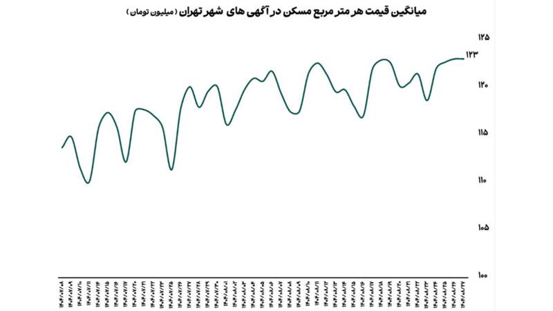 مسکن تهران متری 123 میلیون تومان شد! 4