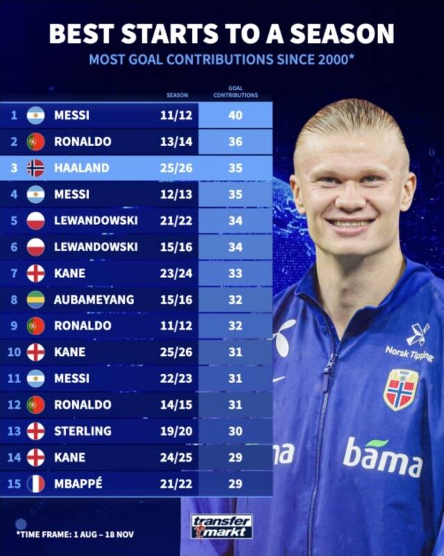 هالند در یک‌قدمی رونالدو و مسی/ غول نروژی به دنبال خلق رکوردی ویژه