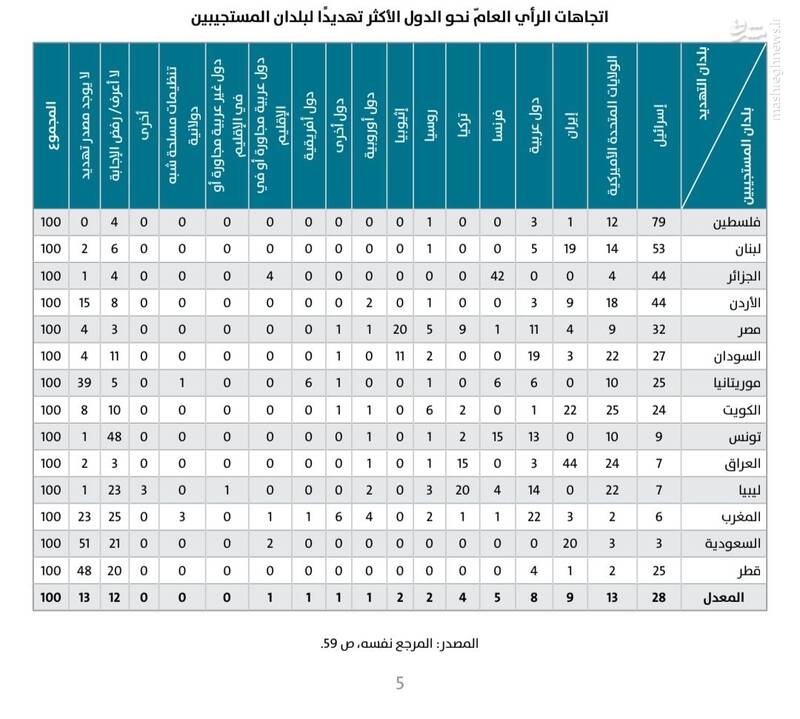 نگاه افکارعمومی جهان عرب به ایران پس از ۷ اکتبر